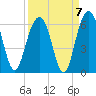 Dawho Bridge tide chart for Tuesday, September 7, 2021