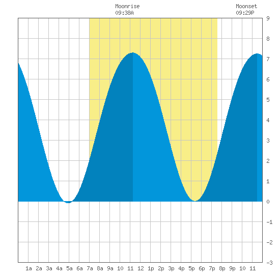 Dawho Bridge tide chart for Thursday, September 9, 2021