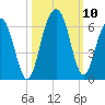 Dawho Bridge tide chart for Sunday, October 10, 2021