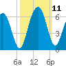 Dawho Bridge tide chart for Monday, October 11, 2021
