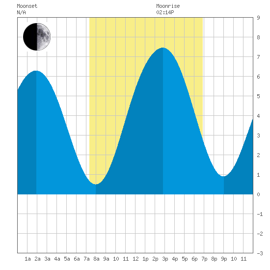 Dawho Bridge tide chart for Tuesday, October 12, 2021