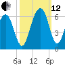 Dawho Bridge tide chart for Tuesday, October 12, 2021