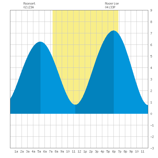 Dawho Bridge tide chart for Friday, October 15, 2021