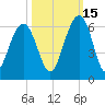 Dawho Bridge tide chart for Friday, October 15, 2021
