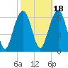 Dawho Bridge tide chart for Monday, October 18, 2021