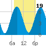 Dawho Bridge tide chart for Tuesday, October 19, 2021