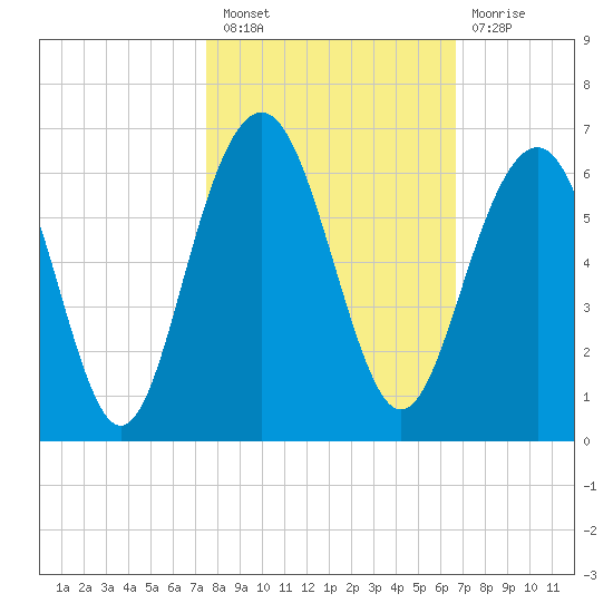Dawho Bridge tide chart for Thursday, October 21, 2021