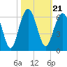 Dawho Bridge tide chart for Thursday, October 21, 2021