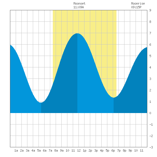 Dawho Bridge tide chart for Sunday, October 24, 2021