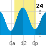 Dawho Bridge tide chart for Sunday, October 24, 2021