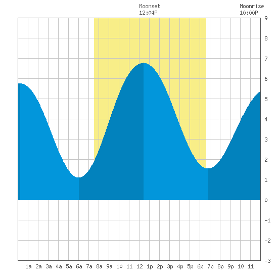 Dawho Bridge tide chart for Monday, October 25, 2021