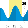 Dawho Bridge tide chart for Tuesday, October 26, 2021