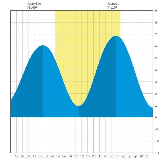 Dawho Bridge tide chart for Sunday, October 31, 2021