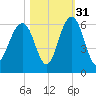 Dawho Bridge tide chart for Sunday, October 31, 2021