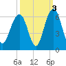 Dawho Bridge tide chart for Sunday, October 3, 2021
