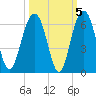 Dawho Bridge tide chart for Tuesday, October 5, 2021