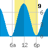 Dawho Bridge tide chart for Saturday, October 9, 2021