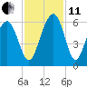 Dawho Bridge tide chart for Thursday, November 11, 2021