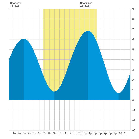 Dawho Bridge tide chart for Friday, November 12, 2021