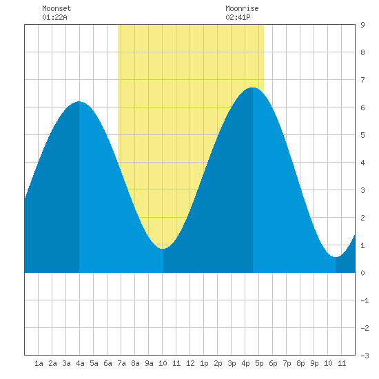 Dawho Bridge tide chart for Saturday, November 13, 2021