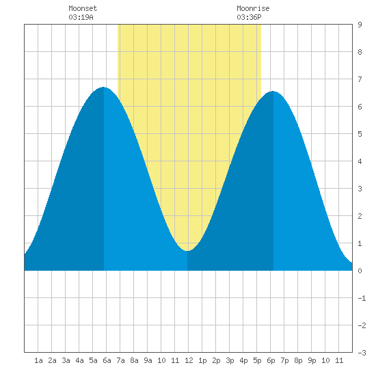 Dawho Bridge tide chart for Monday, November 15, 2021
