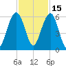 Dawho Bridge tide chart for Monday, November 15, 2021