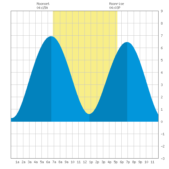 Dawho Bridge tide chart for Tuesday, November 16, 2021