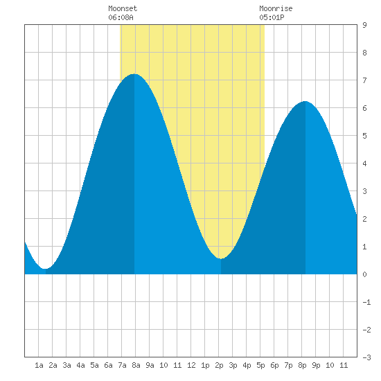 Dawho Bridge tide chart for Thursday, November 18, 2021