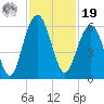 Dawho Bridge tide chart for Friday, November 19, 2021