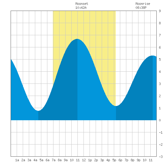 Dawho Bridge tide chart for Tuesday, November 23, 2021