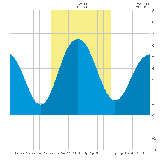 Dawho Bridge tide chart for Wednesday, November 24, 2021