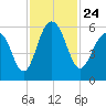Dawho Bridge tide chart for Wednesday, November 24, 2021