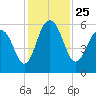 Dawho Bridge tide chart for Thursday, November 25, 2021