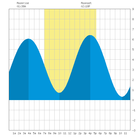 Dawho Bridge tide chart for Monday, November 29, 2021