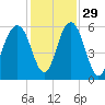 Dawho Bridge tide chart for Monday, November 29, 2021