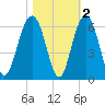Dawho Bridge tide chart for Tuesday, November 2, 2021