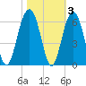 Dawho Bridge tide chart for Wednesday, November 3, 2021