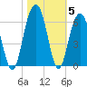 Dawho Bridge tide chart for Friday, November 5, 2021