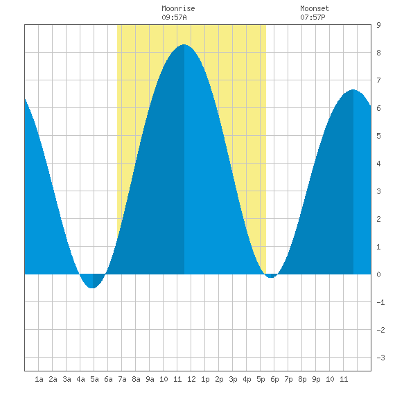 Dawho Bridge tide chart for Sunday, November 7, 2021