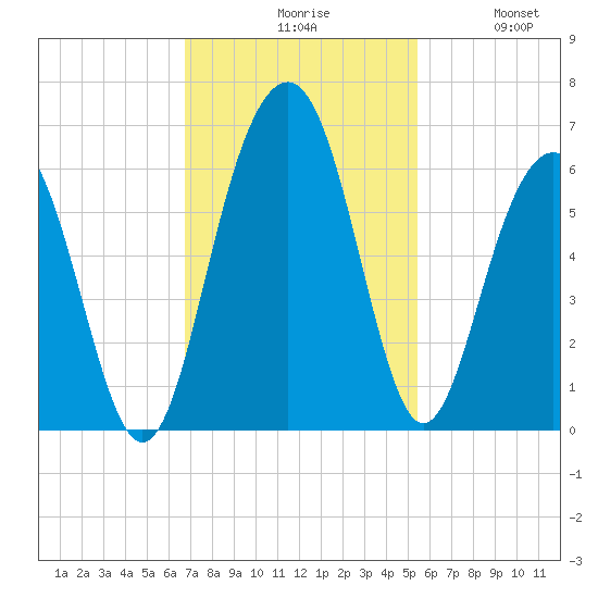 Dawho Bridge tide chart for Monday, November 8, 2021