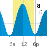 Dawho Bridge tide chart for Monday, November 8, 2021