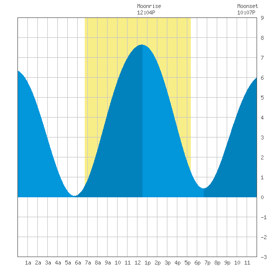 Dawho Bridge tide chart for Tuesday, November 9, 2021