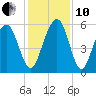 Dawho Bridge tide chart for Friday, December 10, 2021