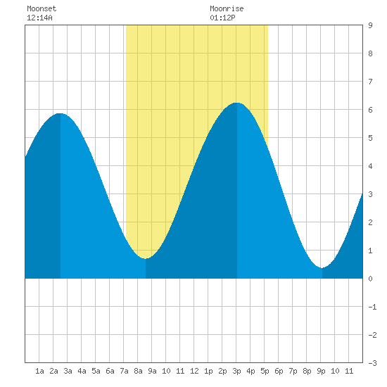 Dawho Bridge tide chart for Saturday, December 11, 2021