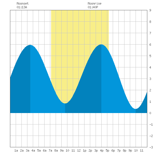 Dawho Bridge tide chart for Sunday, December 12, 2021