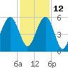 Dawho Bridge tide chart for Sunday, December 12, 2021