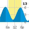 Dawho Bridge tide chart for Monday, December 13, 2021