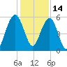 Dawho Bridge tide chart for Tuesday, December 14, 2021