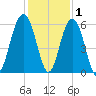 Dawho Bridge tide chart for Wednesday, December 1, 2021