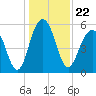 Dawho Bridge tide chart for Wednesday, December 22, 2021